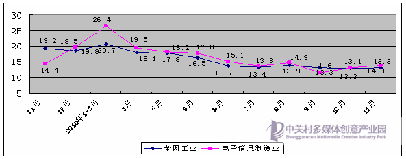 ͼ1 200911ģϵϢҵȫҵֵٶԱ